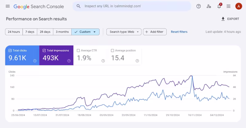 Cover image for Website Traffic Explodes 500% in Just 7 Months with SEO Magic