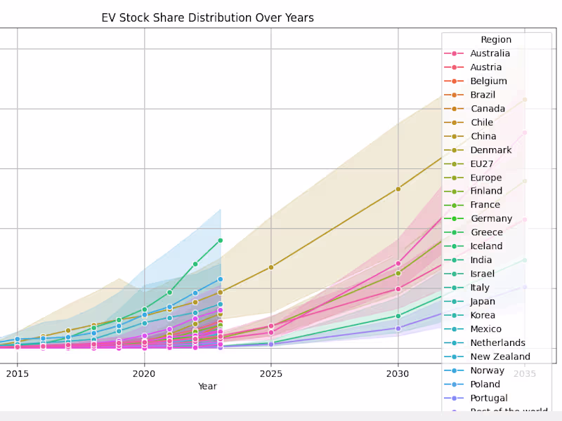 Cover image for EV Sales Data Analysis with Python