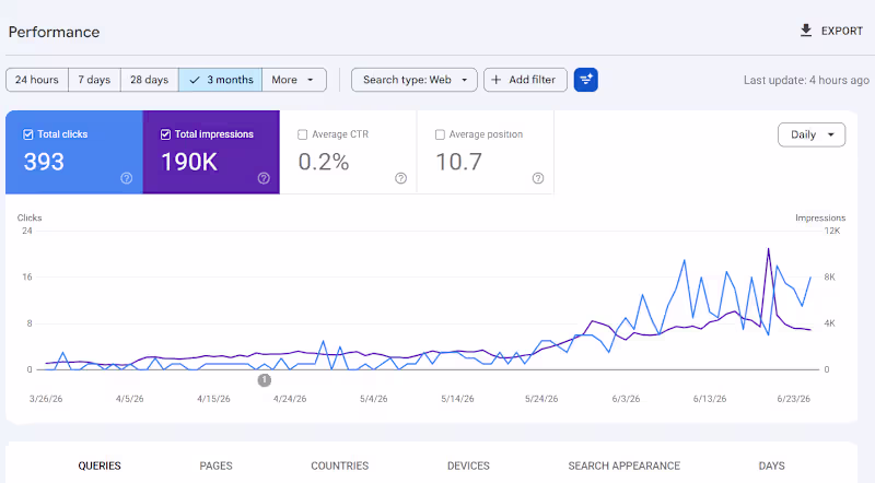 Cover image for SEO Growth on Autopilot: 190K