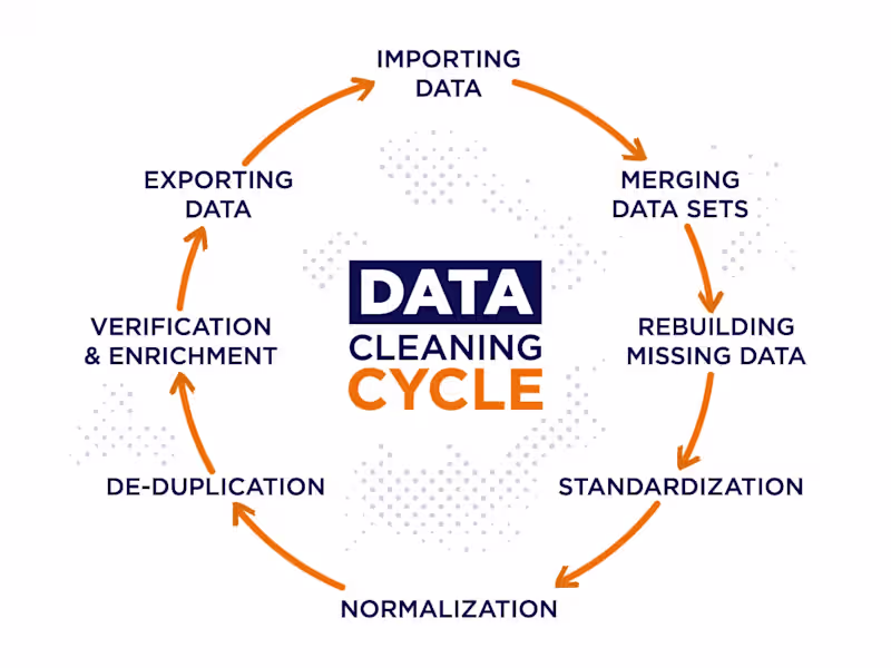 Cover image for Data Analysis, Data Cleaning