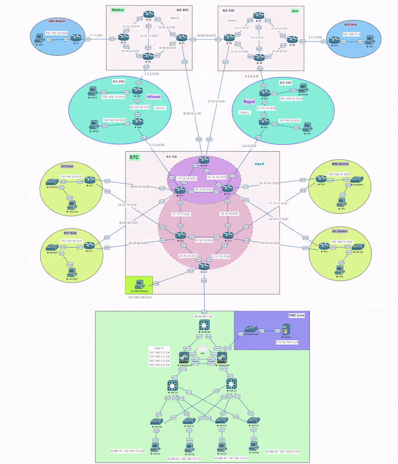 Cover image for Secure and Redundant solution Project for a Large ISP Network
