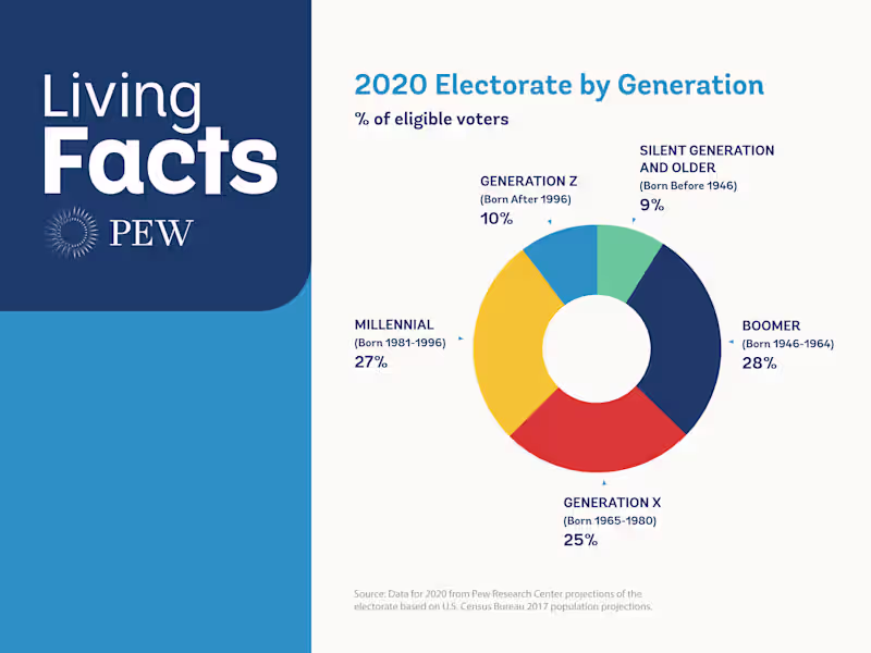 Cover image for PEW Living Facts