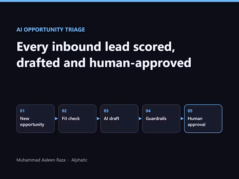 Cover image for AI Opportunity Triage: Scored, Drafted, Human-Approved