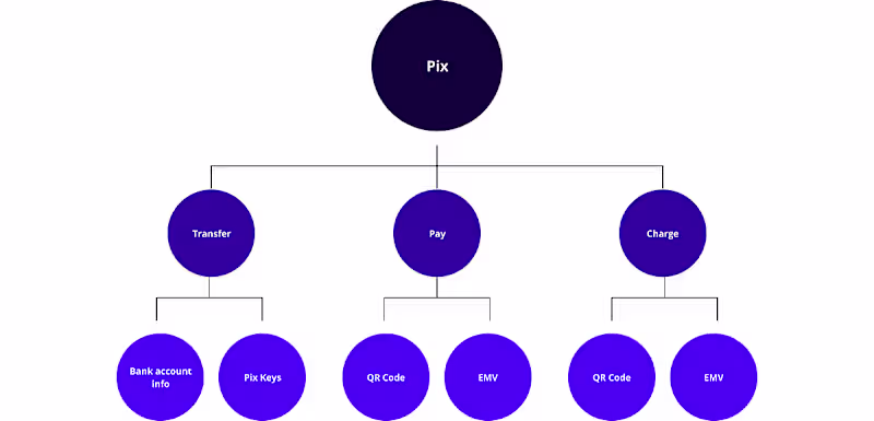 Cover image for Designing the Pix experience for Neon Bank