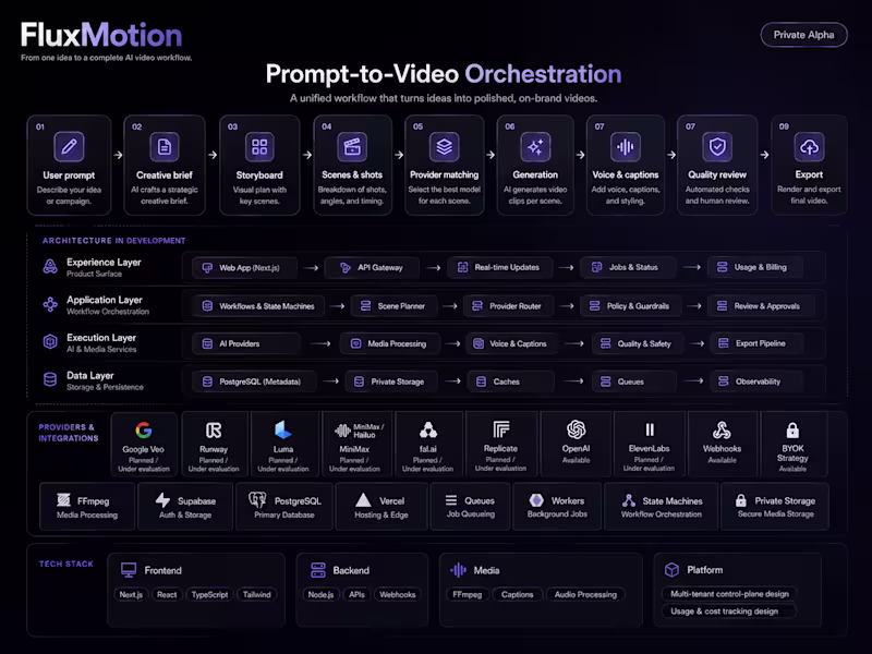 Cover image for FluxMotion is a private-alpha AI