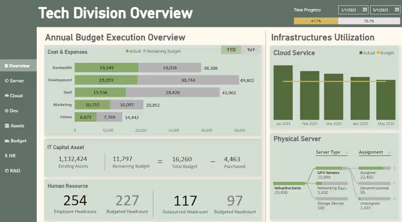 Cover image for Budget Execution Analysis PowerBI Visualization 