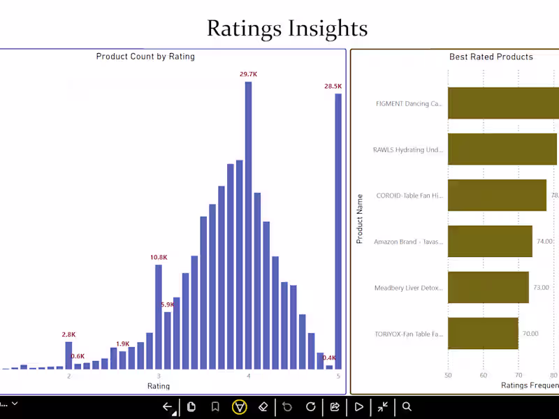 Cover image for Amazon Sales Data Analysis and Visualization