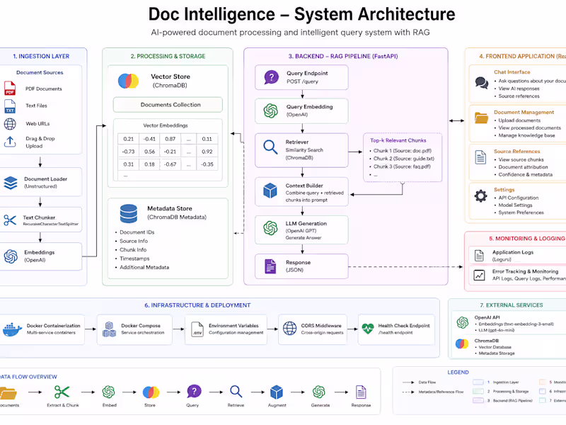Cover image for Document intelligence