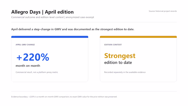 Cover image for Marketplace Campaign — +220% GMV Month on Month