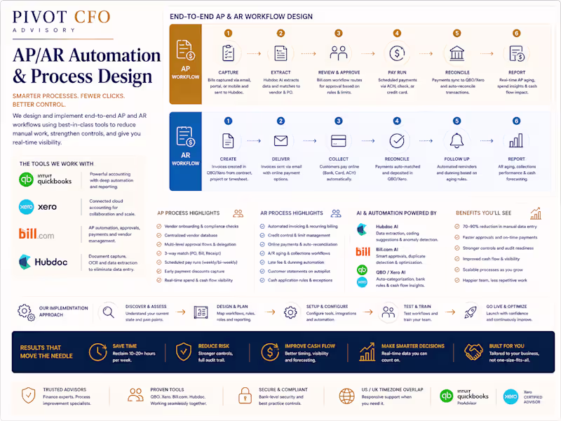 Cover image for AP/AR Automation & Process Design 