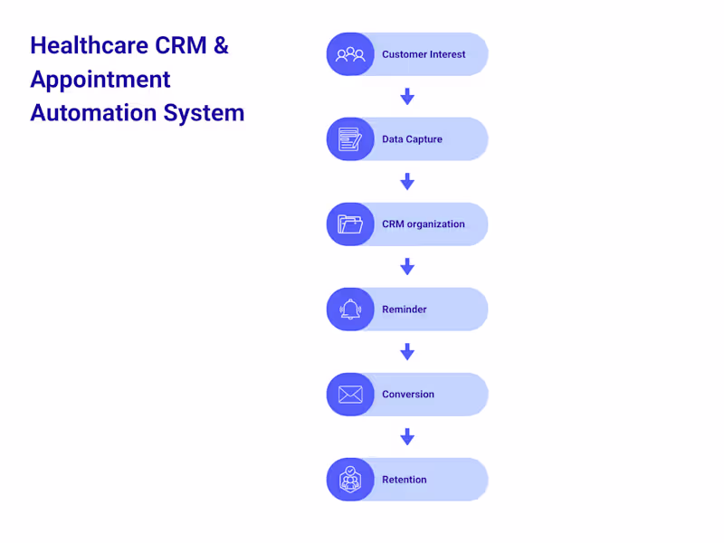 Cover image for Healthcare CRM & Appointment Automation