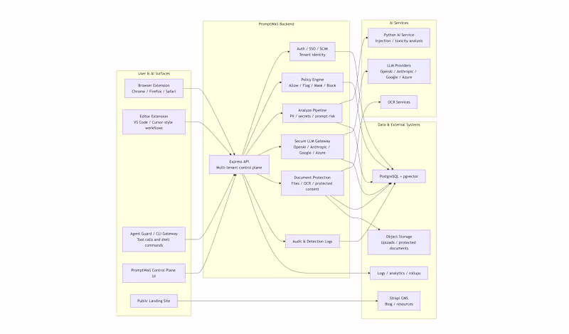 Cover image for AI System Architecture Consultation
