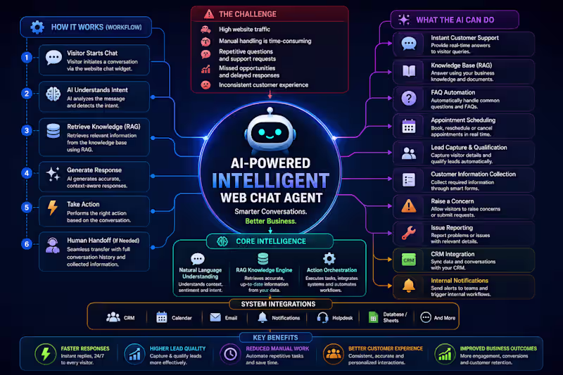 Cover image for Built an AI-powered web chat