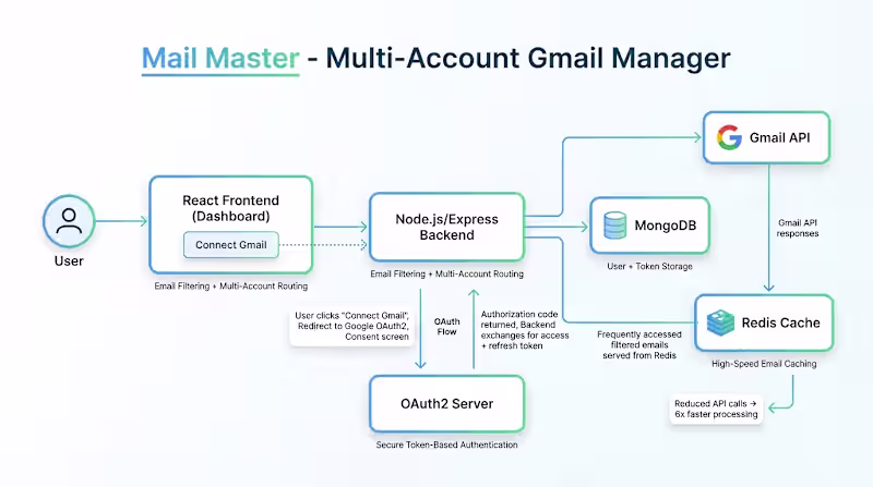 Cover image for Developed an AI-powered Gmail productivity