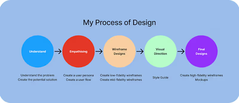 Cover image for Foodie UX Case Study