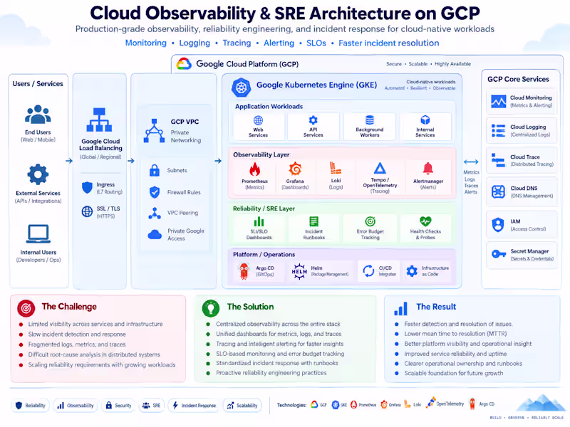 Cover image for Cloud Observability & SRE Architecture