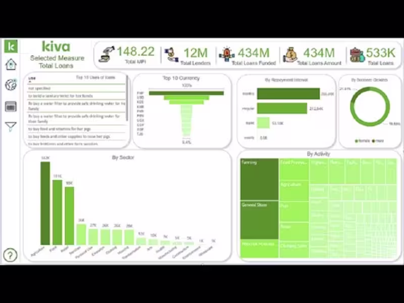 Cover image for Kiva | Python+SQL+Power BI+ChatGPT