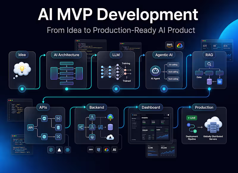 Cover image for Build Your AI MVP from Idea to Production