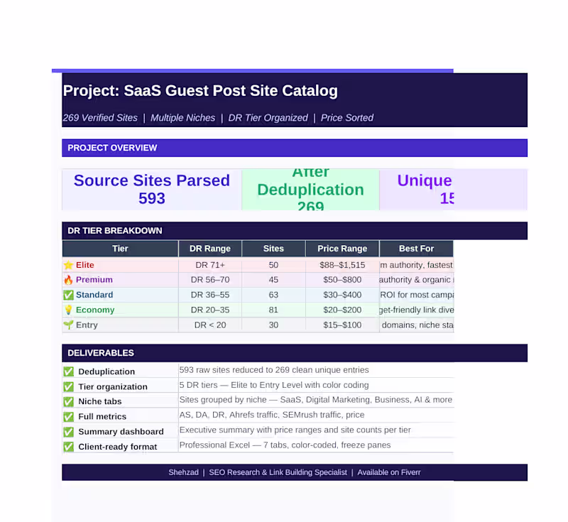 Cover image for Service 1:  Guest Post Site Research & Niche Catalog  Service 