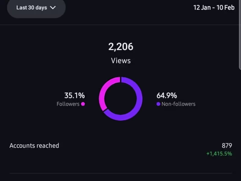 Cover image for How I gained over 800 accounts reached and 2000 views in 7 days