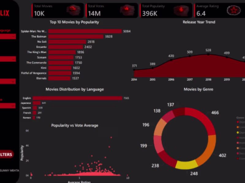 Cover image for Netflix Movies Analysis Dashboard using