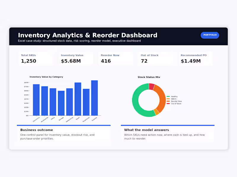 Cover image for Inventory Analytics & Reorder Dashboard