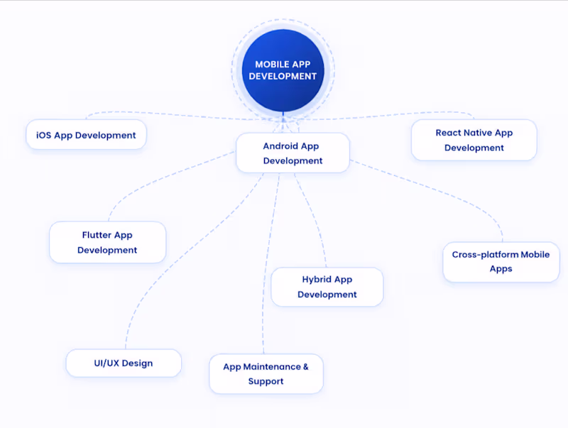 Cover image for Custom Mobile App Development