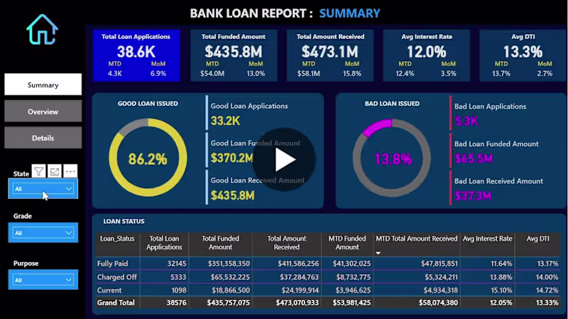 Cover image for Bank Loan Analysis with Power BI