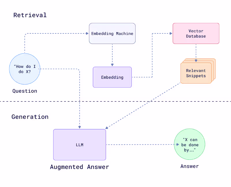Cover image for GenAI Development — LLM Apps, RAG & AI Agents in Python