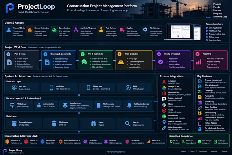 Cover image for ProjectLoop is a construction project-management