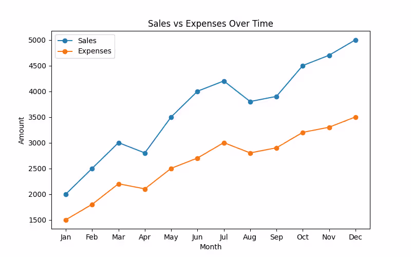 Cover image for Sales Data Visualization in Python