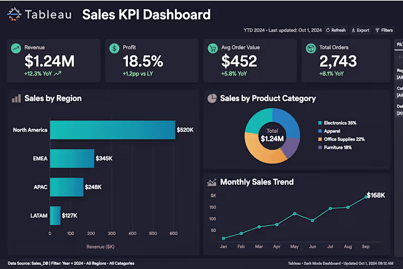 Cover image for I will design professional Tableau and Power BI sales dashboard 