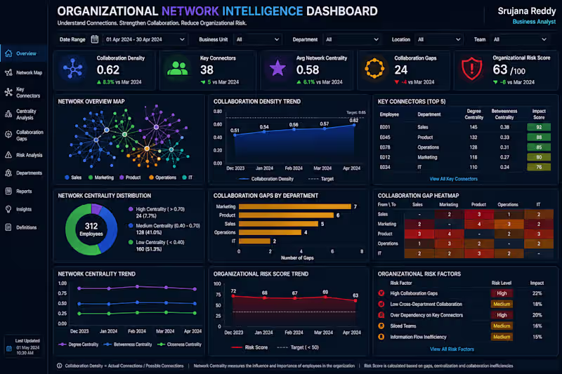 Cover image for 🧠 Organizational Network Intelligence Dashboard
Understand