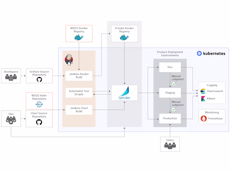Cover image for Accelerate Development with CI/CD Solutions and Automation.