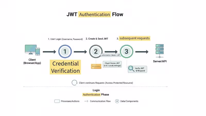 Cover image for Developed a full-stack authentication system