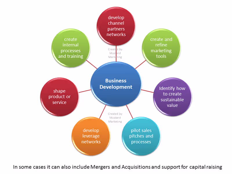 Cover image for Strategic Business Growth & Client Acquisition
