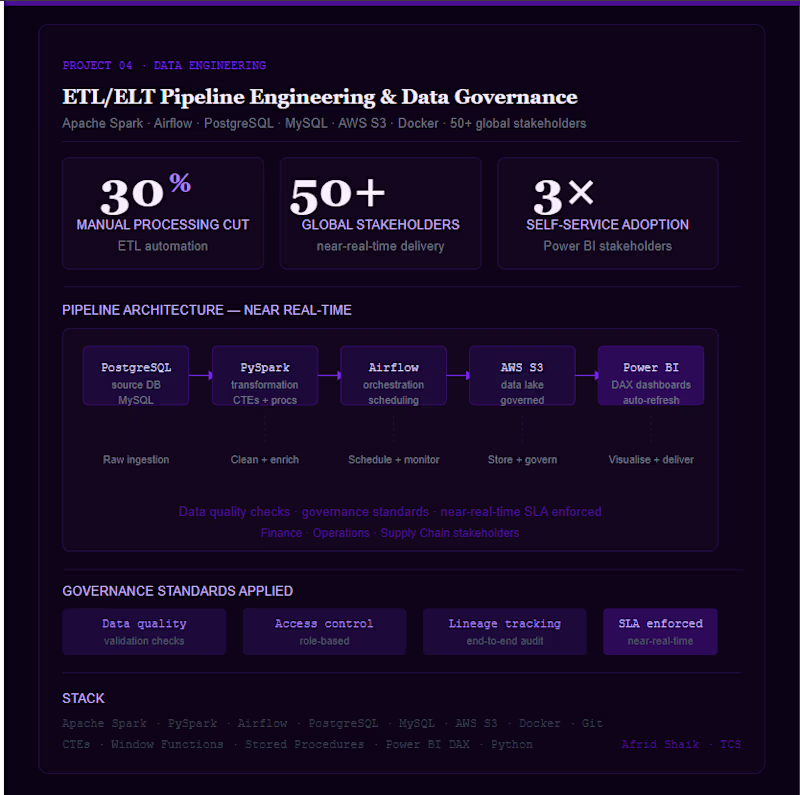 Cover image for ETL/ELT Pipeline Engineering (Spark, SQL, Airflow)