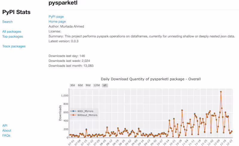 Cover image for Created a Popular Spark Library for ETL