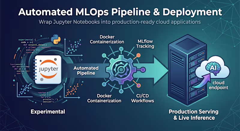 Cover image for Production MLOps Pipeline & Model Deployment