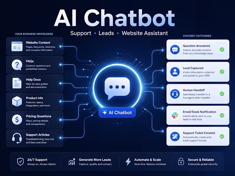 Cover image for AI Chatbot for Website, SaaS, or Customer Support