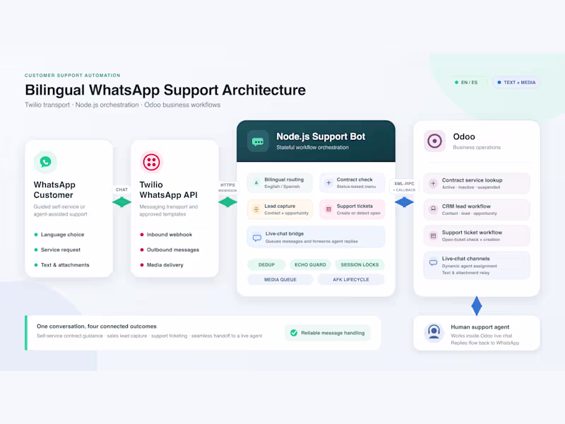 Cover image for GigNetBot - Bilingual WhatsApp Support Bot with Twilio and Odoo