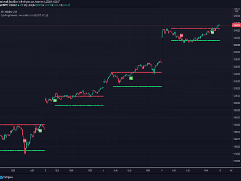 Cover image for I will code custom tradingview indicator in pinescript or python
