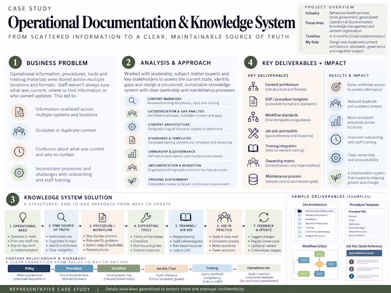 Cover image for Operational Documentation & Knowledge System
From