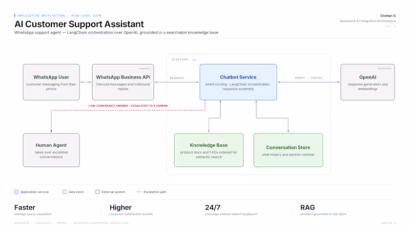 Cover image for AI Support Chatbot with LLM Intent Recognition