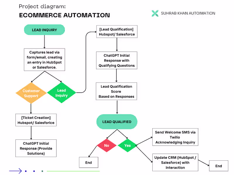 Cover image for Custom API Integrations and Scripts