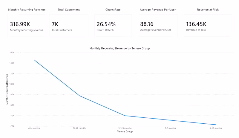 Cover image for Telco Customer Churn & Revenue