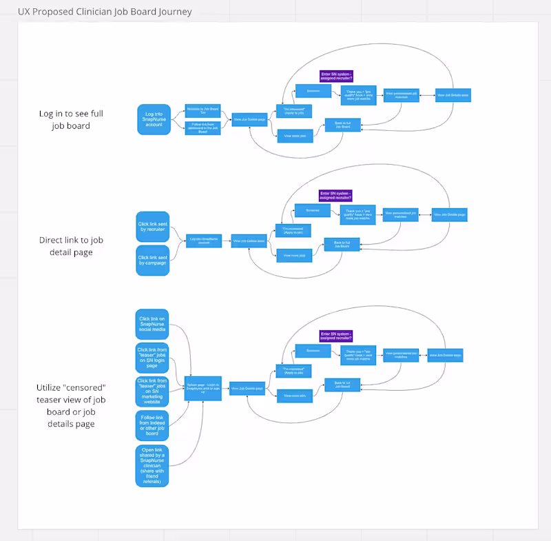 Cover image for Job board user flow