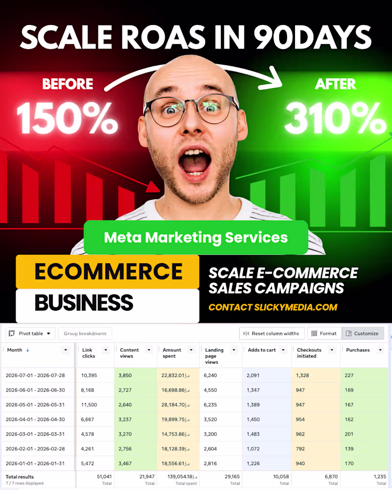 Cover image for Scaling an E-Commerce Brand’s ROAS from 150% to 310% in 90 Days