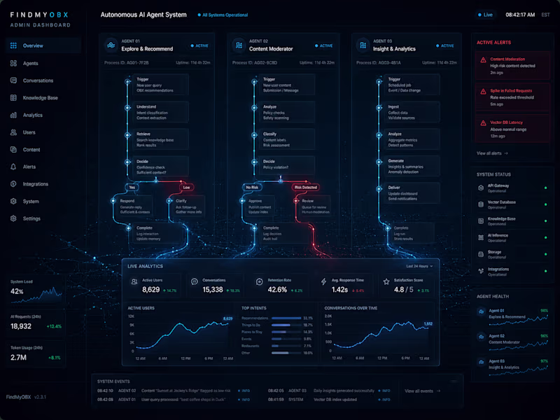 Cover image for FindMyOBX Admin Dashboard — Autonomous AI Agent System