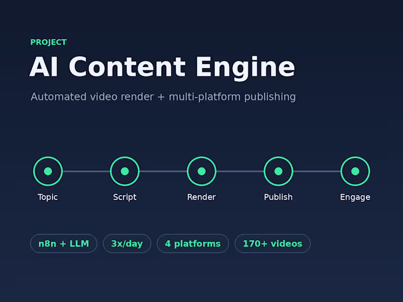 Cover image for AI Content Engine — Automated Video Publishing at Scale